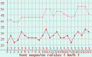 Courbe de la force du vent pour Lille (59)