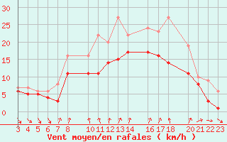 Courbe de la force du vent pour Recoules de Fumas (48)