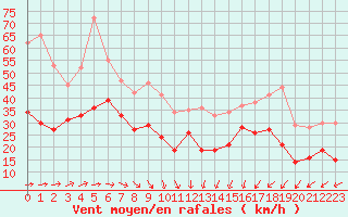 Courbe de la force du vent pour Ile de Groix (56)