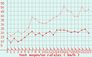 Courbe de la force du vent pour Villacoublay (78)