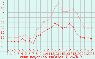 Courbe de la force du vent pour Angers-Beaucouz (49)
