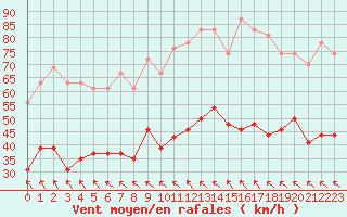 Courbe de la force du vent pour Rodez (12)