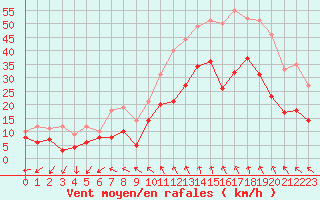 Courbe de la force du vent pour Millau - Soulobres (12)