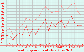 Courbe de la force du vent pour Bziers Cap d
