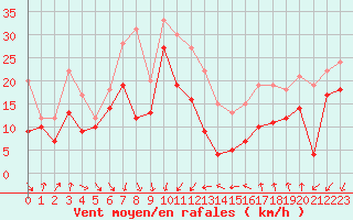 Courbe de la force du vent pour Porto-Vecchio (2A)