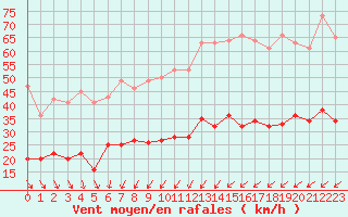 Courbe de la force du vent pour Ile d