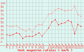Courbe de la force du vent pour Salon-de-Provence (13)