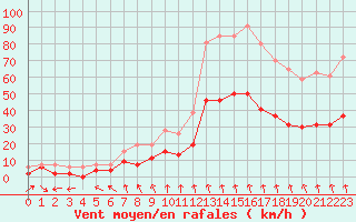 Courbe de la force du vent pour Mcon (71)