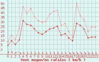 Courbe de la force du vent pour Ploudalmezeau (29)