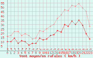 Courbe de la force du vent pour Cambrai / Epinoy (62)