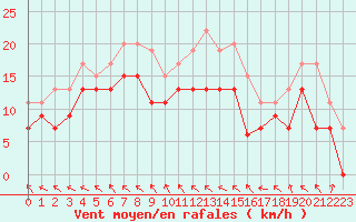 Courbe de la force du vent pour Caen (14)