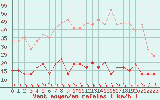 Courbe de la force du vent pour Ste (34)