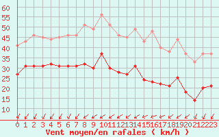 Courbe de la force du vent pour Le Talut - Belle-Ile (56)