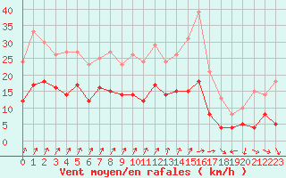 Courbe de la force du vent pour Lons-le-Saunier (39)