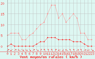 Courbe de la force du vent pour Bouligny (55)