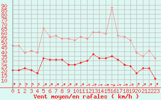 Courbe de la force du vent pour Dieppe (76)
