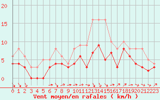 Courbe de la force du vent pour Angers-Marc (49)