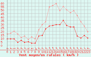 Courbe de la force du vent pour Montauban (82)