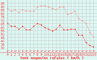 Courbe de la force du vent pour Ile du Levant (83)