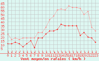 Courbe de la force du vent pour Ambrieu (01)