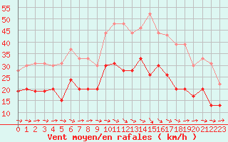 Courbe de la force du vent pour Toulouse-Francazal (31)