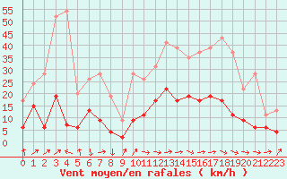 Courbe de la force du vent pour Le Puy - Loudes (43)