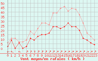Courbe de la force du vent pour Saint-Dizier (52)