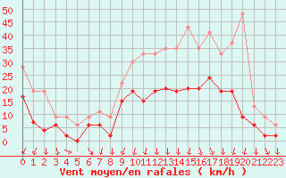 Courbe de la force du vent pour Nevers (58)