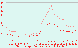 Courbe de la force du vent pour Montlimar (26)