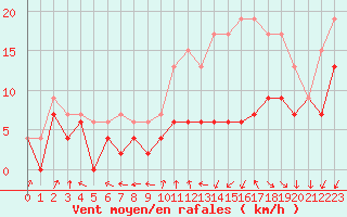 Courbe de la force du vent pour Avord (18)