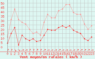 Courbe de la force du vent pour Auch (32)