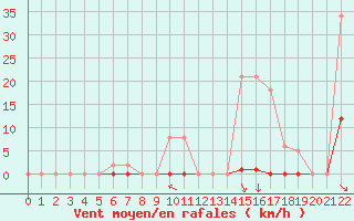 Courbe de la force du vent pour Estres-la-Campagne (14)