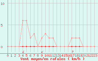 Courbe de la force du vent pour Castellbell i el Vilar (Esp)