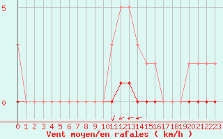 Courbe de la force du vent pour Saint-Saturnin-Ls-Avignon (84)