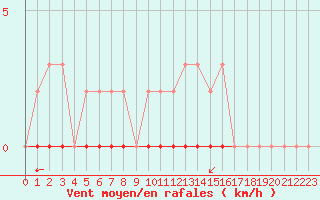 Courbe de la force du vent pour Saint-Saturnin-Ls-Avignon (84)