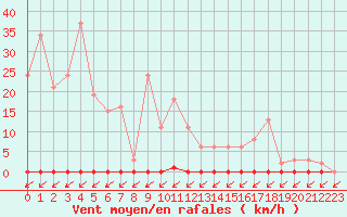 Courbe de la force du vent pour Treize-Vents (85)