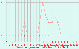 Courbe de la force du vent pour La Javie (04)