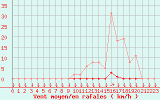 Courbe de la force du vent pour La Javie (04)