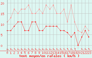 Courbe de la force du vent pour Guret Saint-Laurent (23)