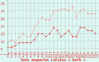 Courbe de la force du vent pour Limoges (87)