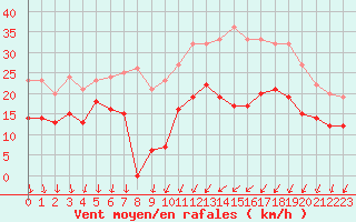 Courbe de la force du vent pour Cognac (16)