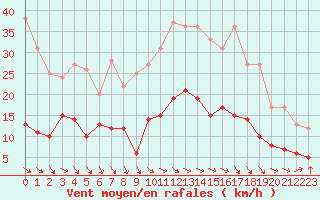 Courbe de la force du vent pour Carpentras (84)