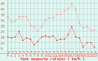 Courbe de la force du vent pour Toulon (83)