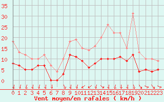 Courbe de la force du vent pour Metz (57)