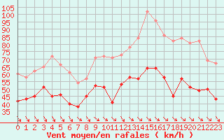 Courbe de la force du vent pour Cap Cpet (83)