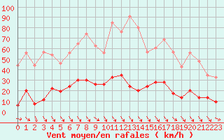 Courbe de la force du vent pour Ste (34)