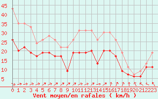 Courbe de la force du vent pour Chteaudun (28)
