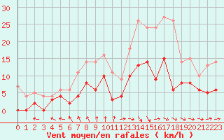 Courbe de la force du vent pour Montauban (82)