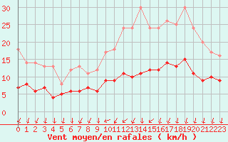 Courbe de la force du vent pour Melun (77)