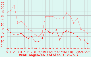 Courbe de la force du vent pour Rouen (76)